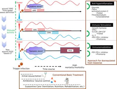 Immune Deregulation in Sepsis and Septic Shock: Reversing Immune Paralysis by Targeting PD-1/PD-L1 Pathway